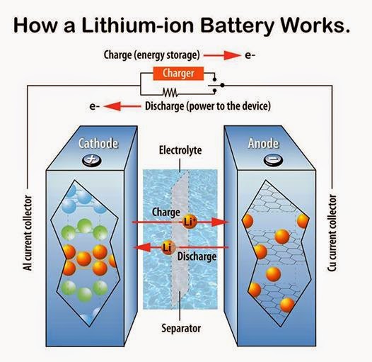 This is how a Lithium Ion Battery Works. Electrical Engineering Pics