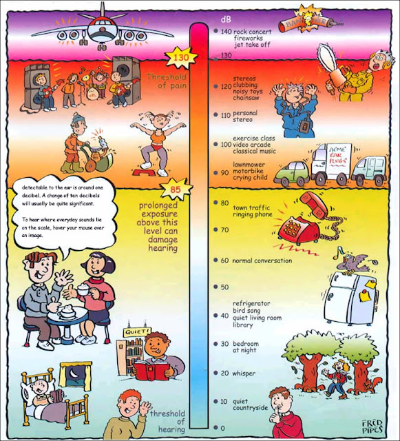 Decibel chart comparison flyeratila
