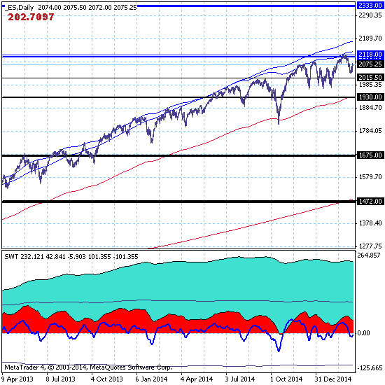 S&P500 - Рынок расширил коррекционный диапазон вверх