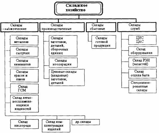 Реферат: Складское хозяйство 4