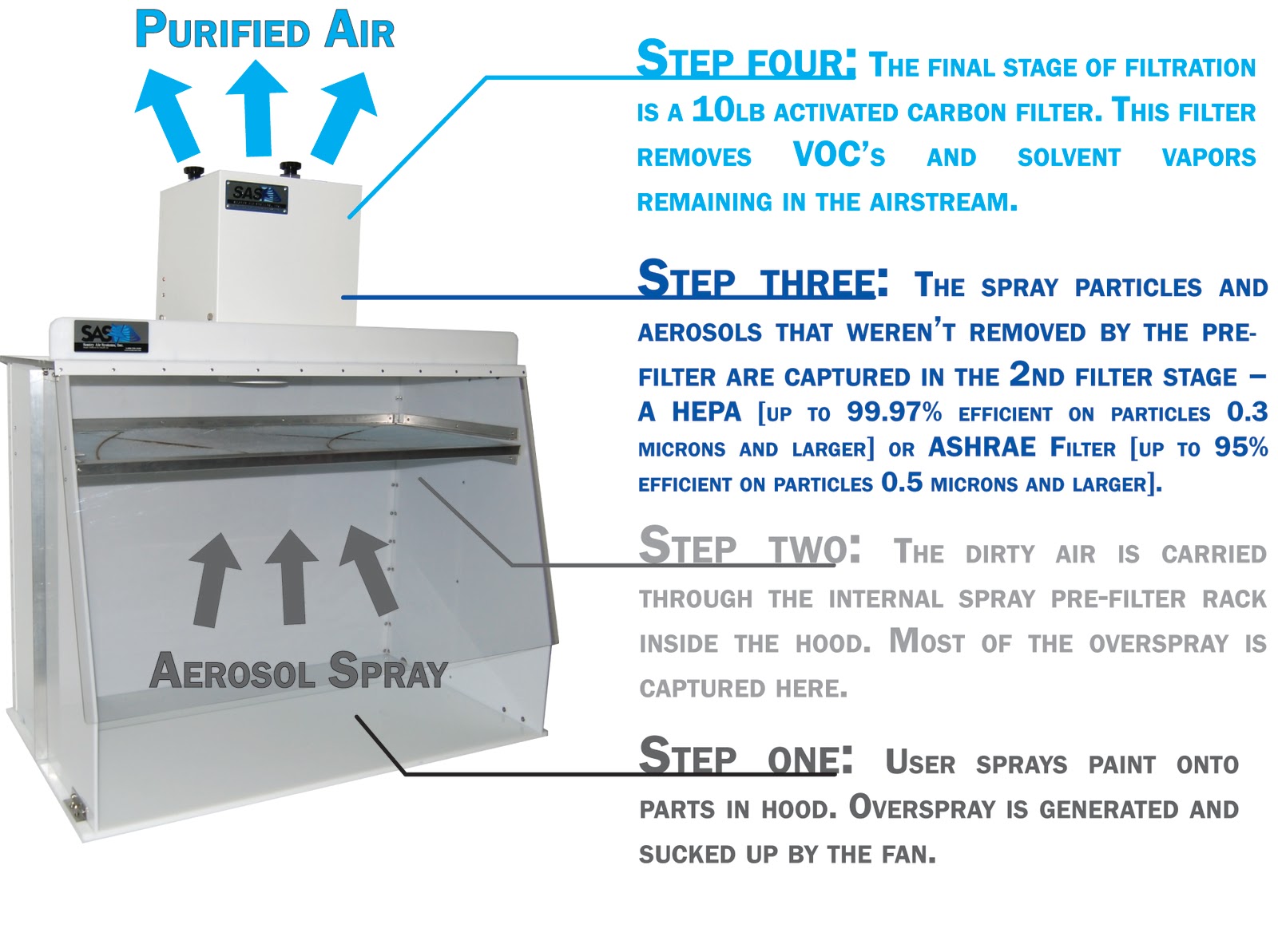 Customized Benchtop Ductless Spray Booths Sentry Air Systems Inc
