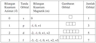 Contoh soal bilangan kuantum dan jawaban