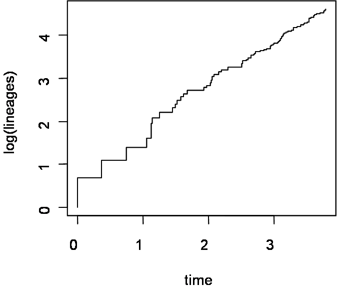 Tools for Comparative Biology Update to ltt() and