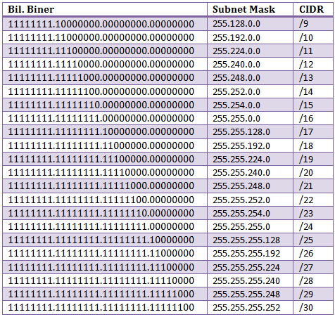 subnet mask table class a