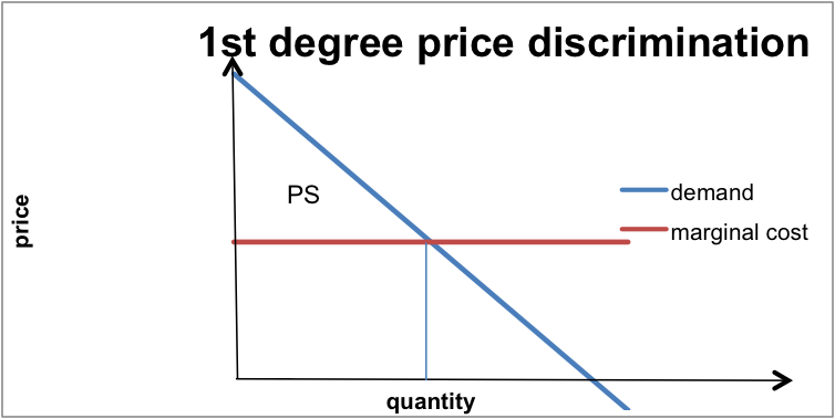 Charging different prices to different buyers for identical goods is price discrimination.
