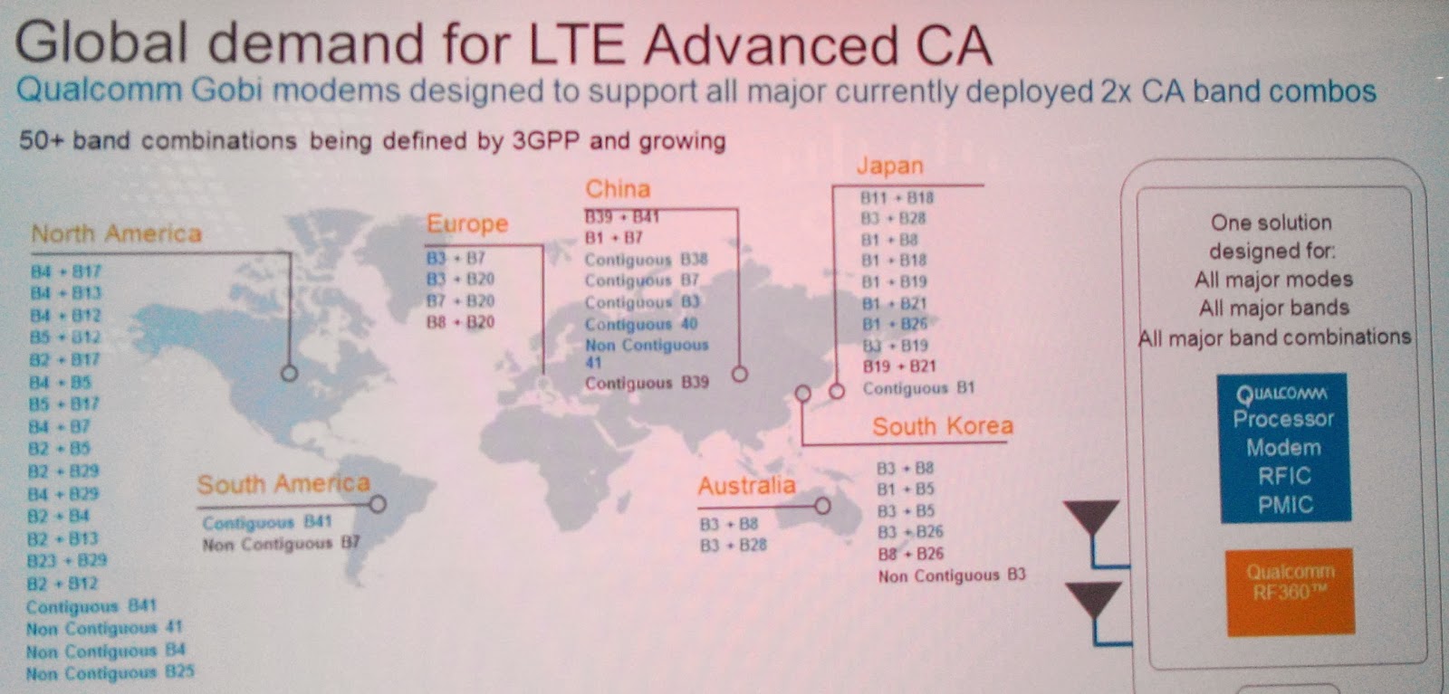 Qualcomm представил платформу LTE-A CA Cat.6 на базе Gobi 9x35