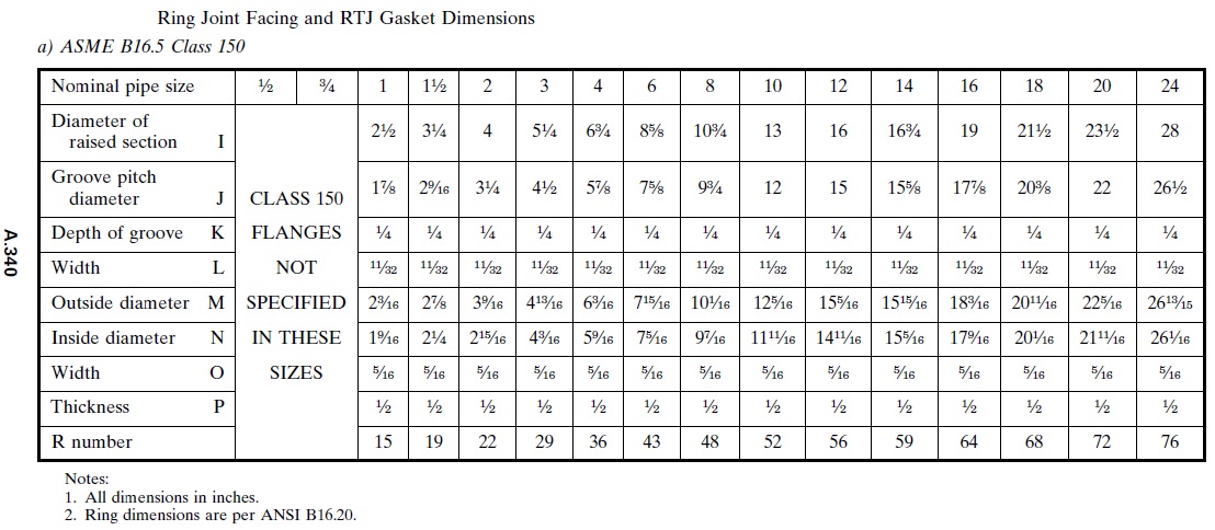Ring Joint Gasket Chart