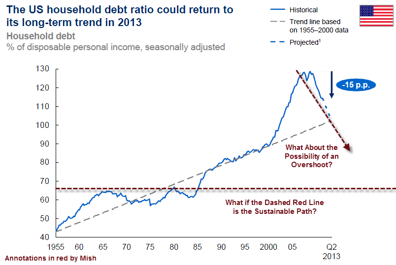 ILLUSION OF RECOVERY FEELINGS VERSUS FACTS Debt%2BDeleveraging%2B4 ILLUSION OF RECOVERY FEELINGS VERSUS FACTS