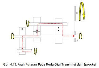 Arah Putaran Arah Putaran Roda Gigi Transmisi