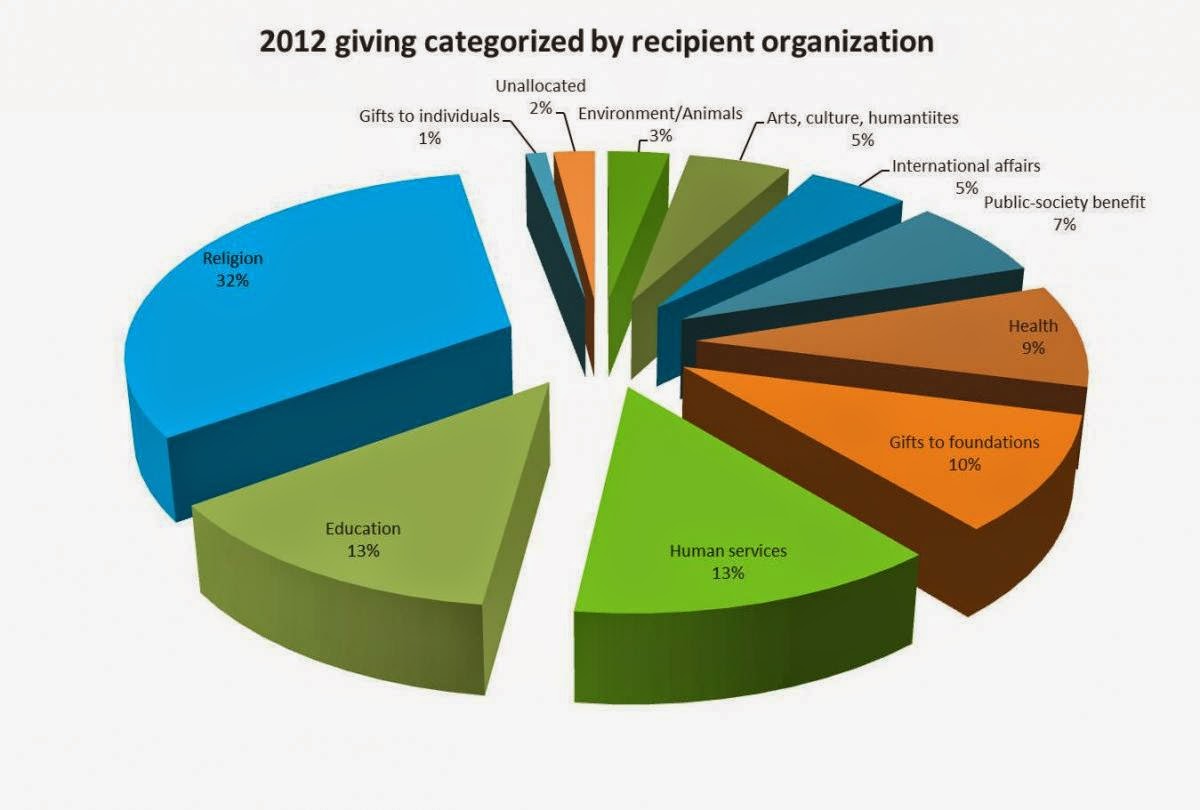 tutor mentor institute llc charity giving report charity pie charts