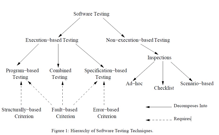Types Of Software Testing Estimation Techniques