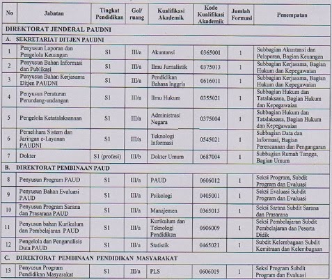 Lowongan CPNS Ditjen PAUDNI Kemdikbud Lowongan CPNS Ditjen PAUDNI Kemdikbud