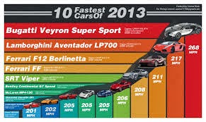 10 Fastes Cars of 2013