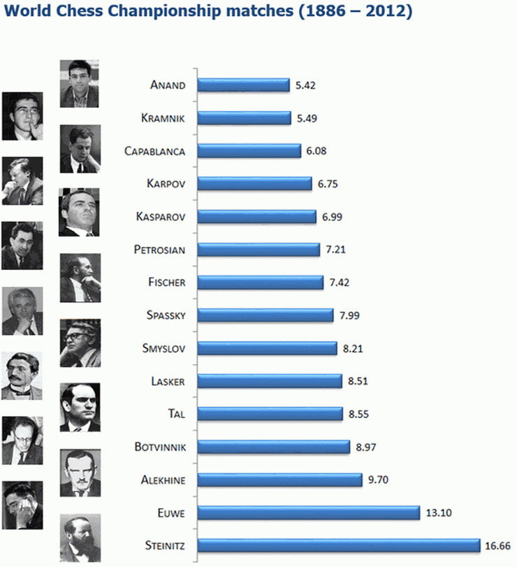 The “classical” World Chess Championship matches (1886-2012)