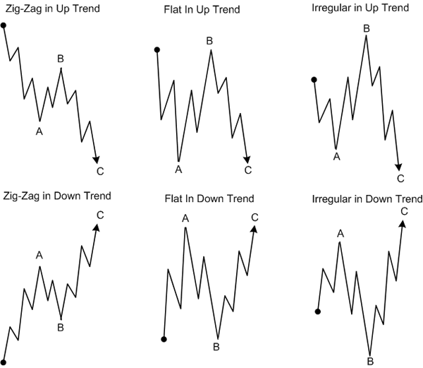 Triple zigzag trading strategy
