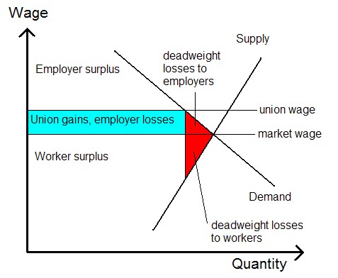 fallacy composition labor curve downward wage slopes because upward supply demand decreases