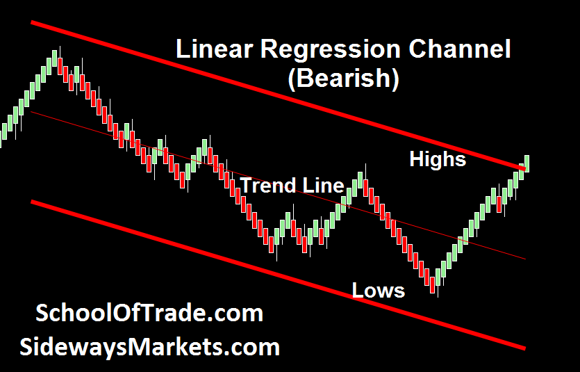 Linear regression channel trading strategy