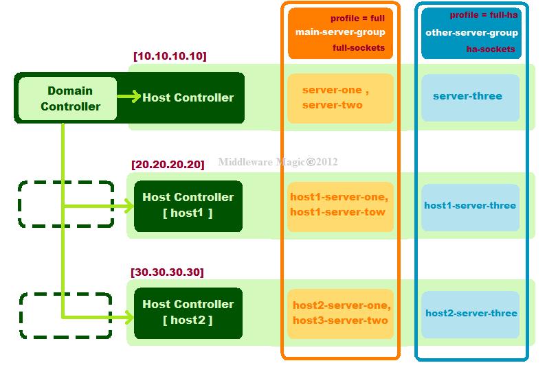 G E N JBoss AS 7 / WildFly in Domain Mode
