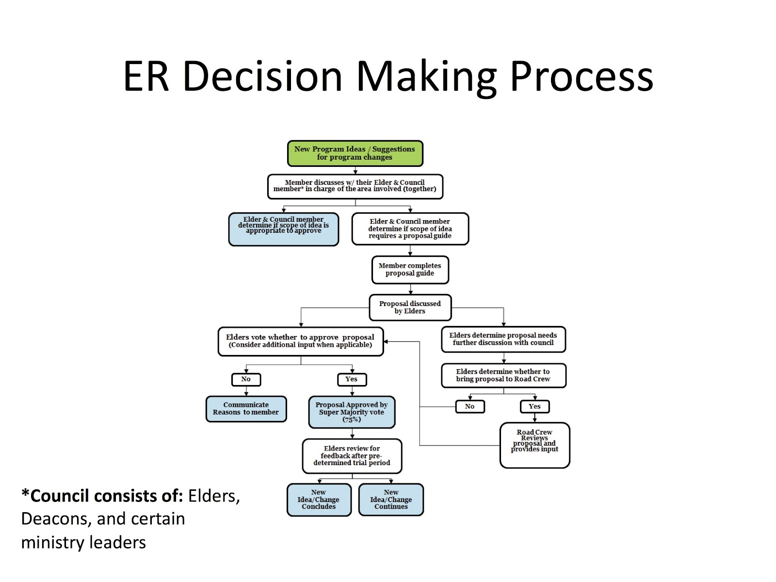 Decision Process Flow Chart