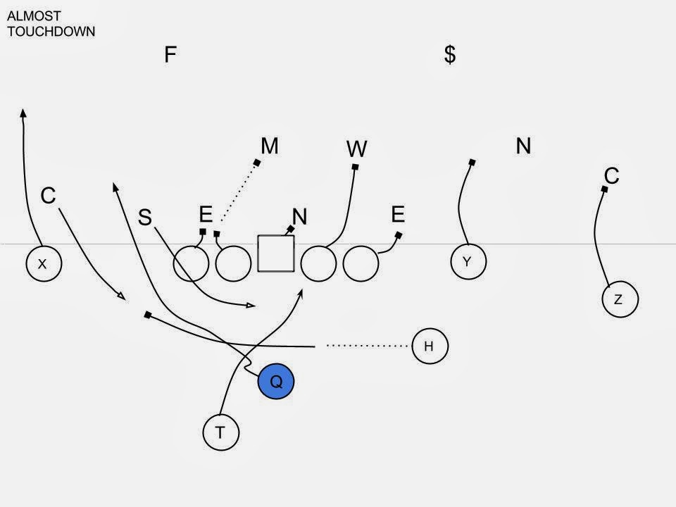 Offensive Break Down Auburn's Offense Continued Formations, Motion