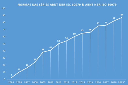 Evolução das Normas Brasileiras adotadas das Séries ABNT NBR IEC 60079 e ABNT NBR ISO/IEC 80079