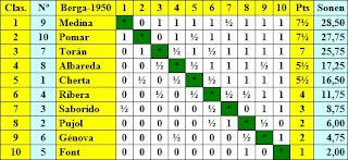 Clasificación final por puntuación del I Torneo Nacional de Ajedrez Berga 1950