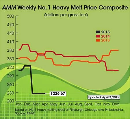 scrcap metal prices graph commodities recycling report