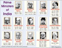 Prime Ministers of India Prime Ministers of India