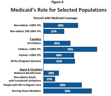 Medicaid pays for nearly half of all births in the United States