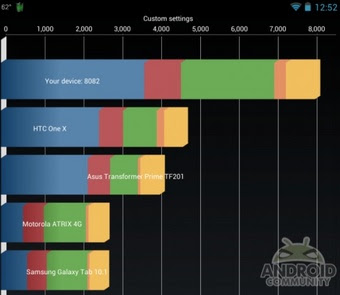 Quadrant Score for Nexus 7