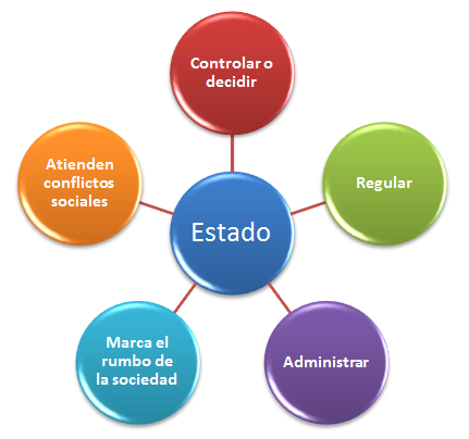 Estado - Sociedad