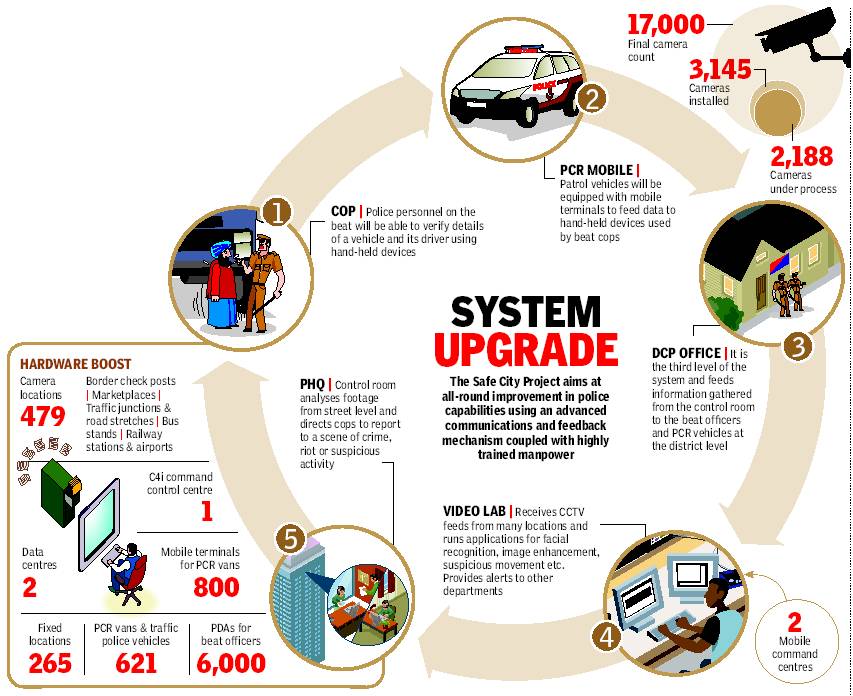 Twenty22India on the move Delhi Police's Safe City Project