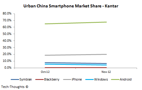 Urban China Smartphone Market Share - Kantar