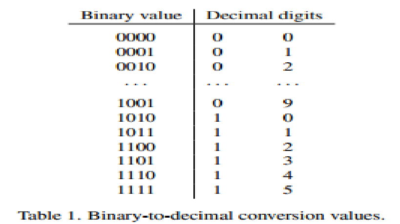 system verilog decimal to binary