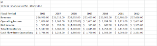 Macy's+Cyclical+Revenue+and+Cash+Flows.png