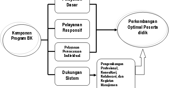 Pengertian Konseling