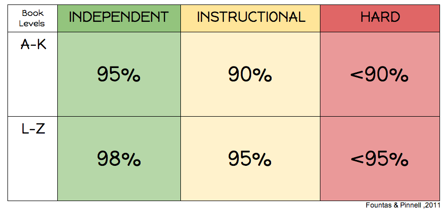 F And P Instructional Level Chart