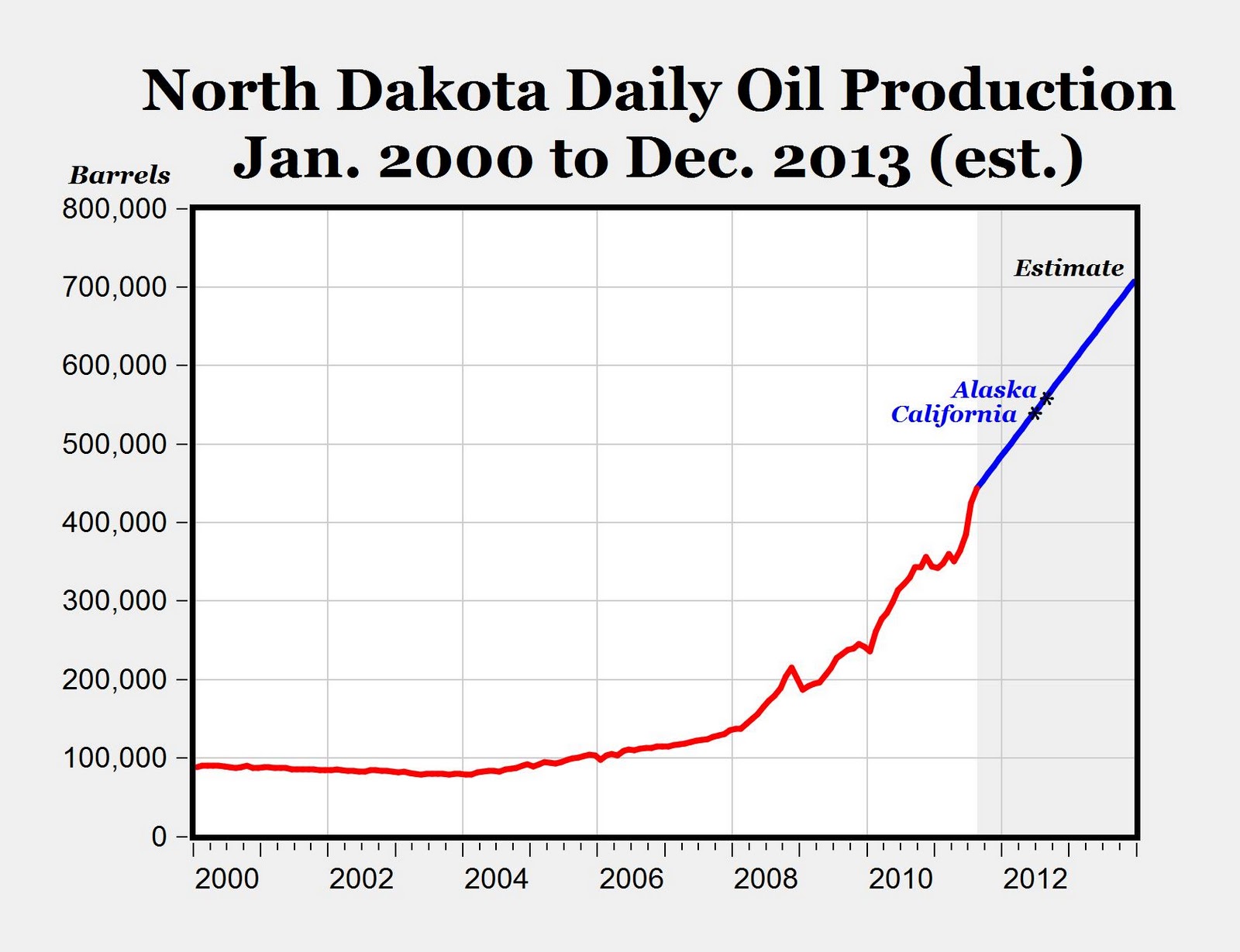 CARPE DIEM N. Dakota Oil Production to Pass CA and AK in 2012