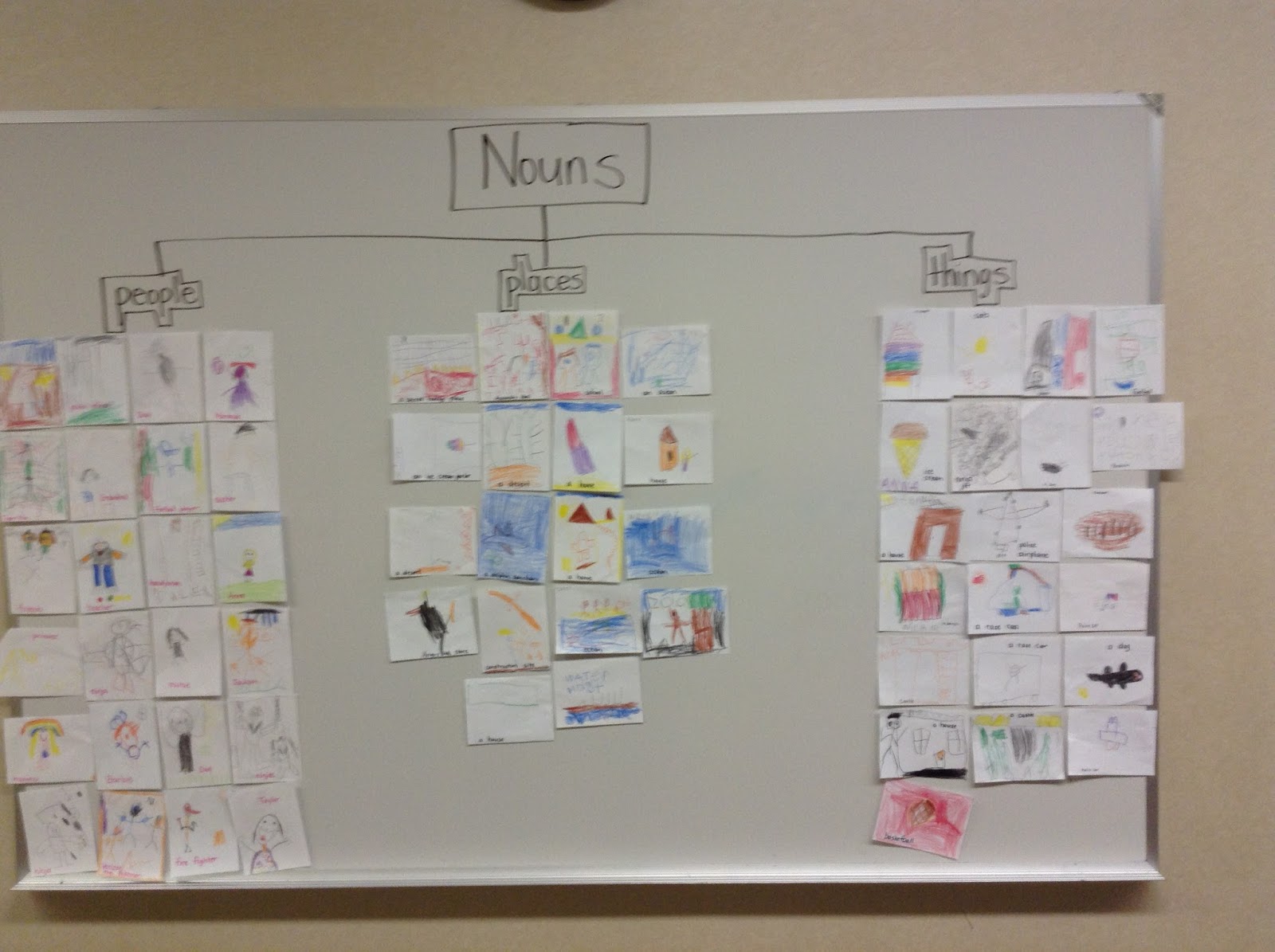 Worksheet Learning About Nouns kindergarten with mrs trammell learning about nouns were weve learned that are people places and things here is a thinking map of the three types nouns