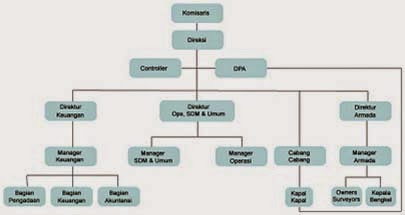 UNIVERSITAS GUNADARMA: Macam- Macam Bentuk Bagan Dalam Struktur Organisasi