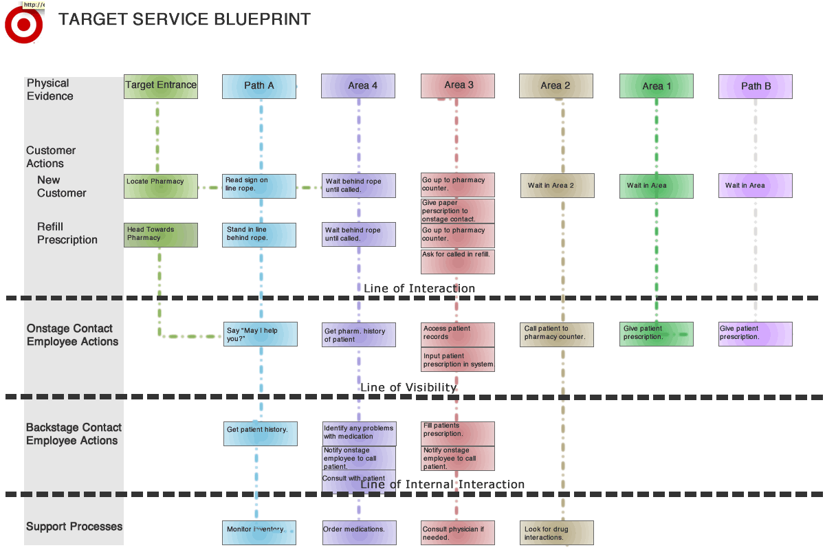 pharmacy service blueprint template related keywords suggestions