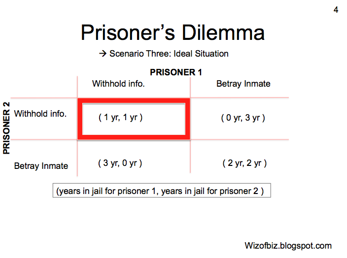 Business Adventure © Game Theory Prisoner’s Dilemma