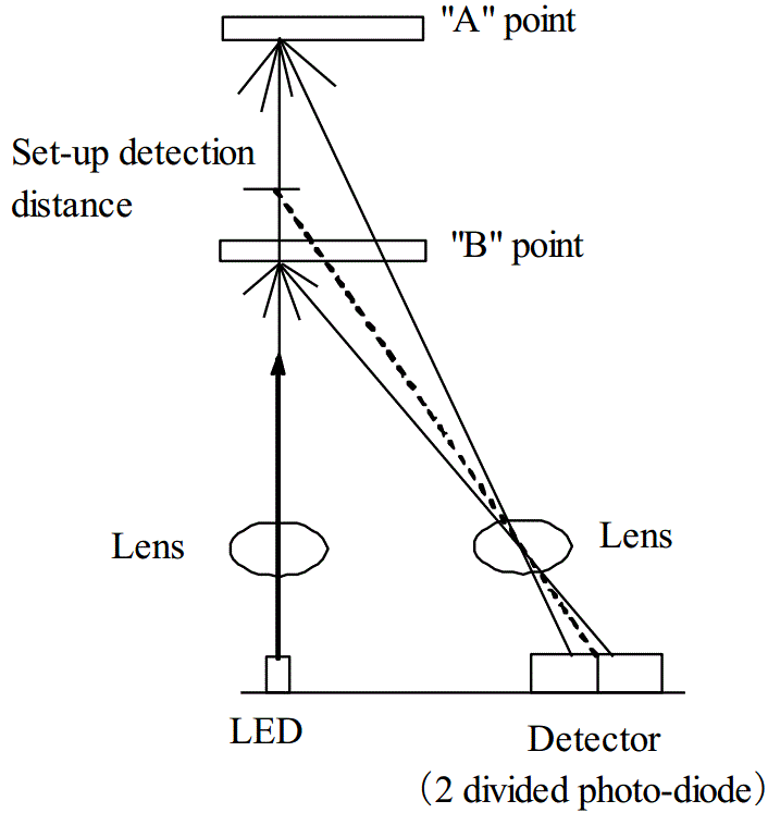 Image Sensors World Sharp App Note Discusses Triangulation Distance