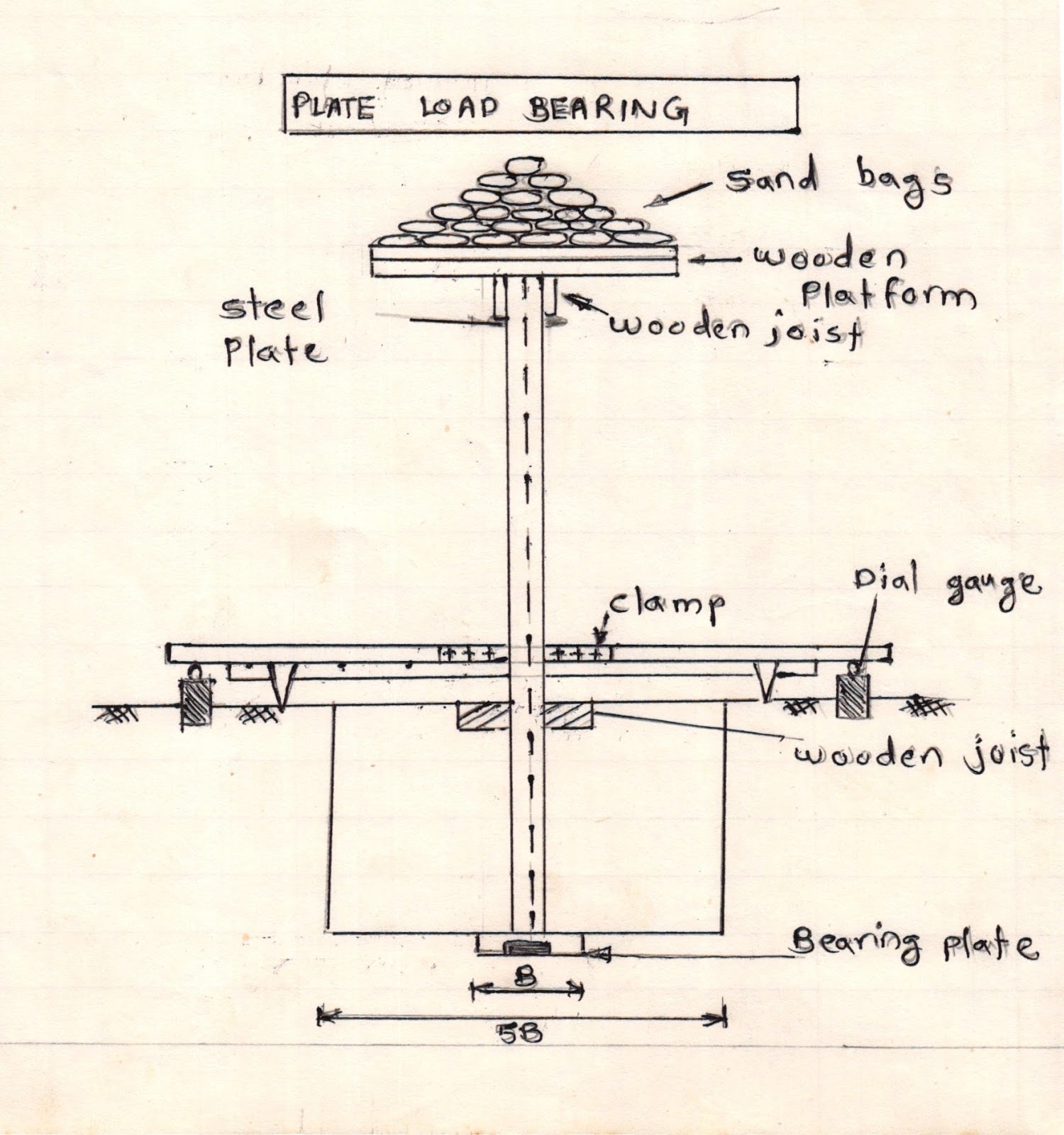 Civil At Work Plate load test