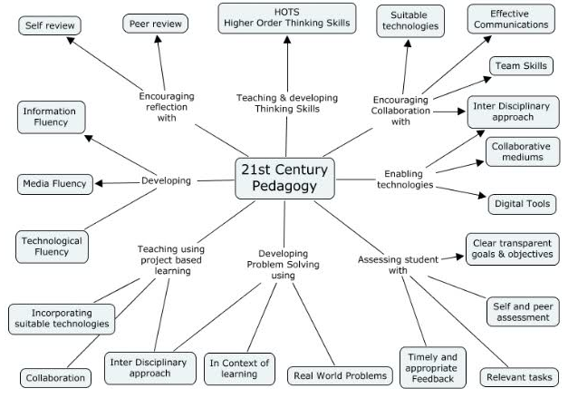 21 century pedagogy