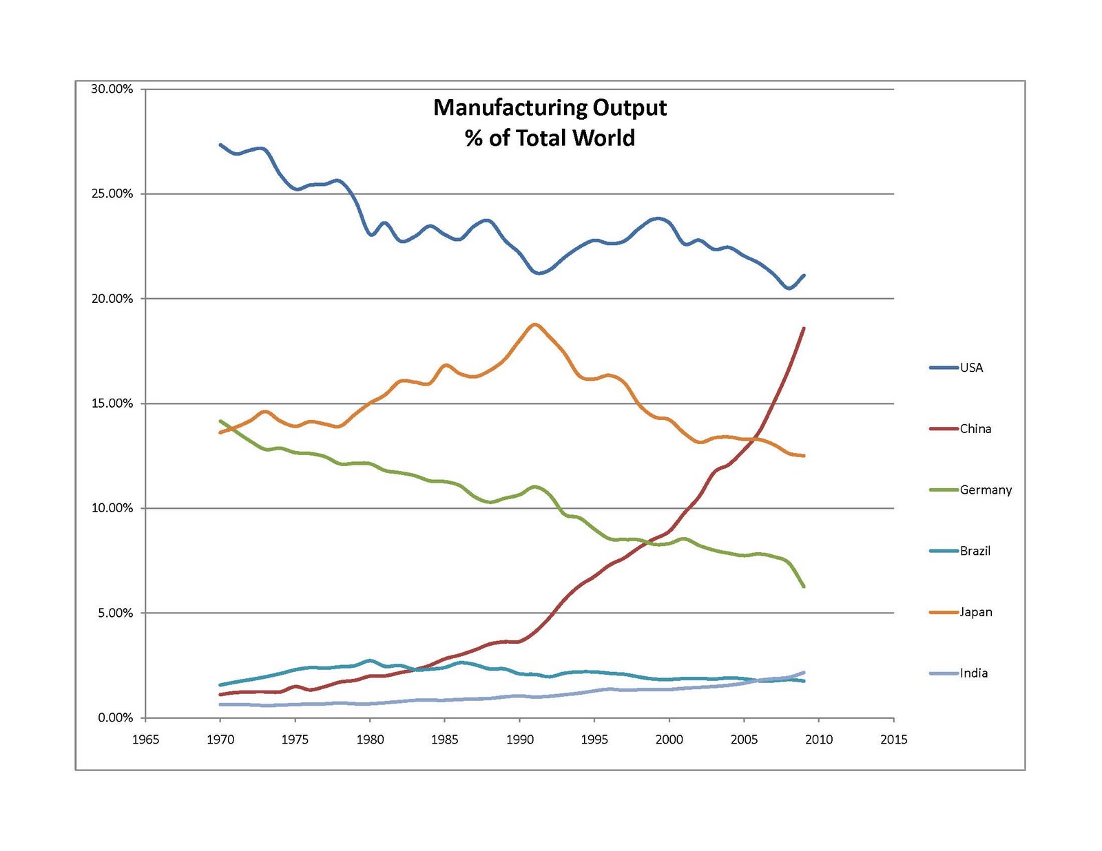 l industria americana inchioda pagina 6 manufacturing output