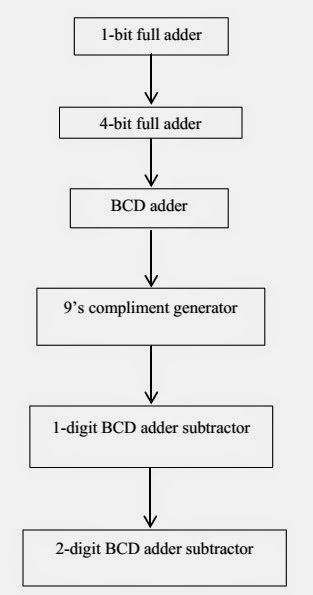 Ashan U0026 39 S Blog  Designing A Bcd Adder  U0026 Subtractor With Hdl