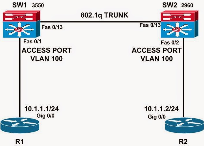 CISCO CCNA CCNP and CCIE Study and LABS Cisco Switch 802.1Q trunk configuration
