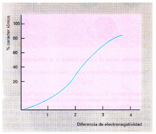 Gráfica de electronegatividad y carácter iónico de Pauling