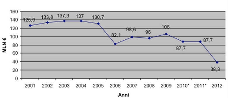 Finanziamenti per la ricerca 2001-2012